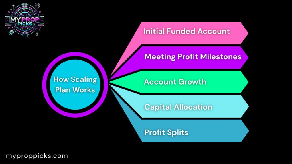 How Scaling Plan Works