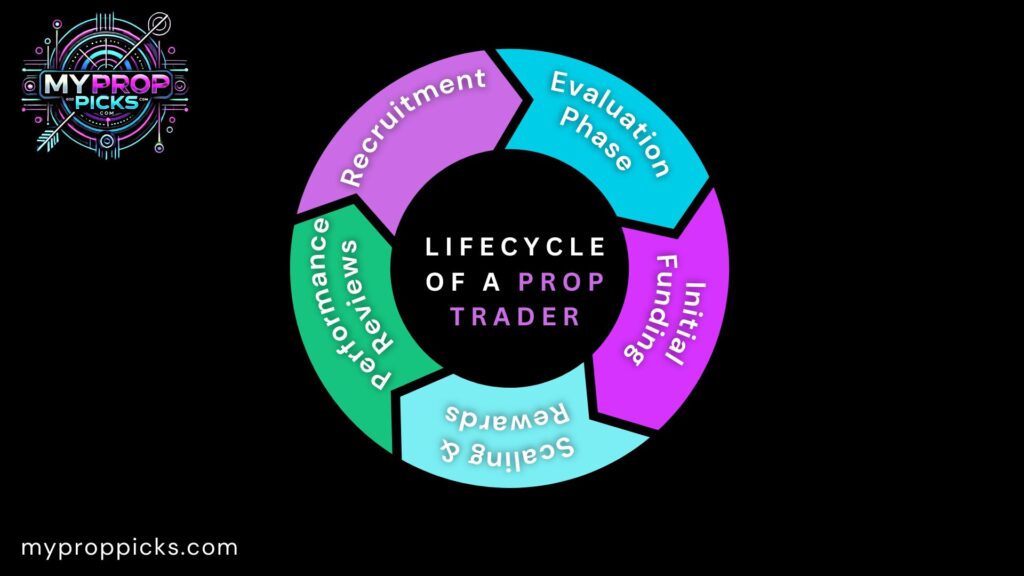 Lifecycle of a Prop Trader