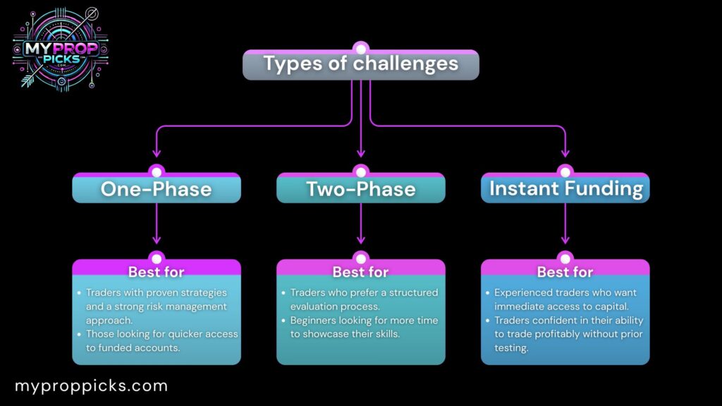 Types of Prop Trading Challenges